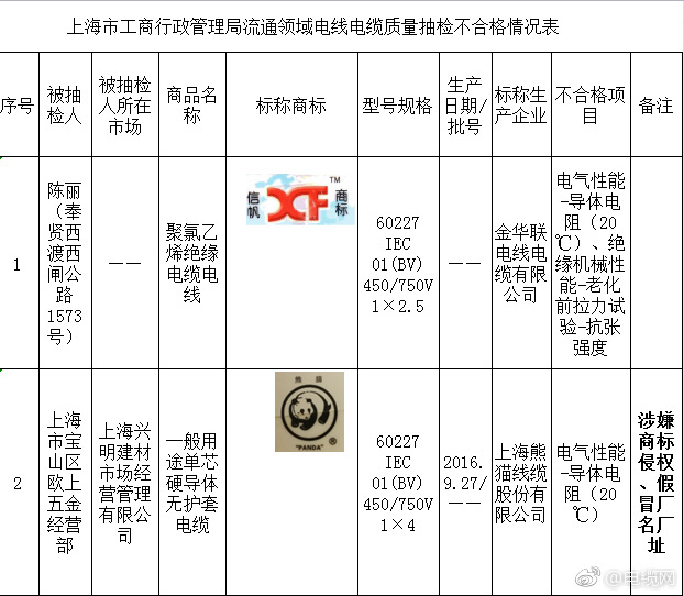 上海抽檢流通領(lǐng)域電線電纜產(chǎn)品 2批次不合格