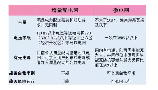 增量配網成為2018年電力體制改革一個重要發(fā)力點