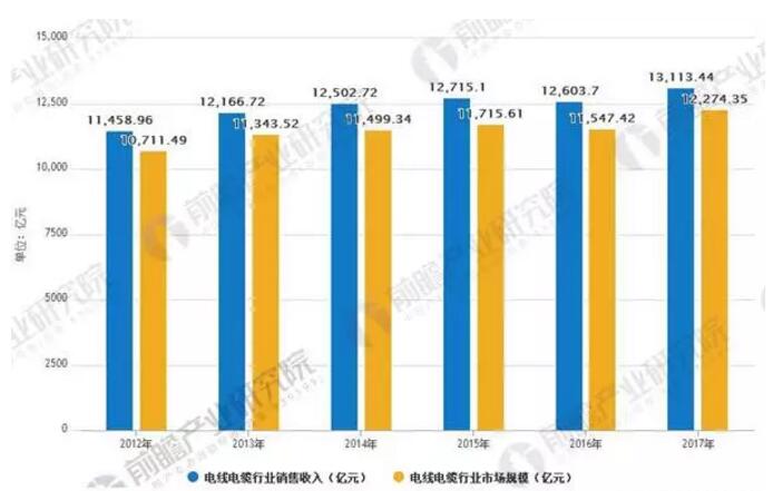 拒絕唱衰，深度分析！2018下半年，線纜行業(yè)有這幾大需求