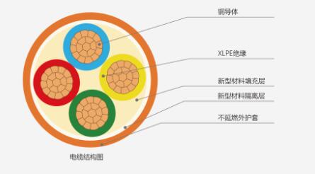 關(guān)于燃燒性能B1級電纜的市場前景深度分析